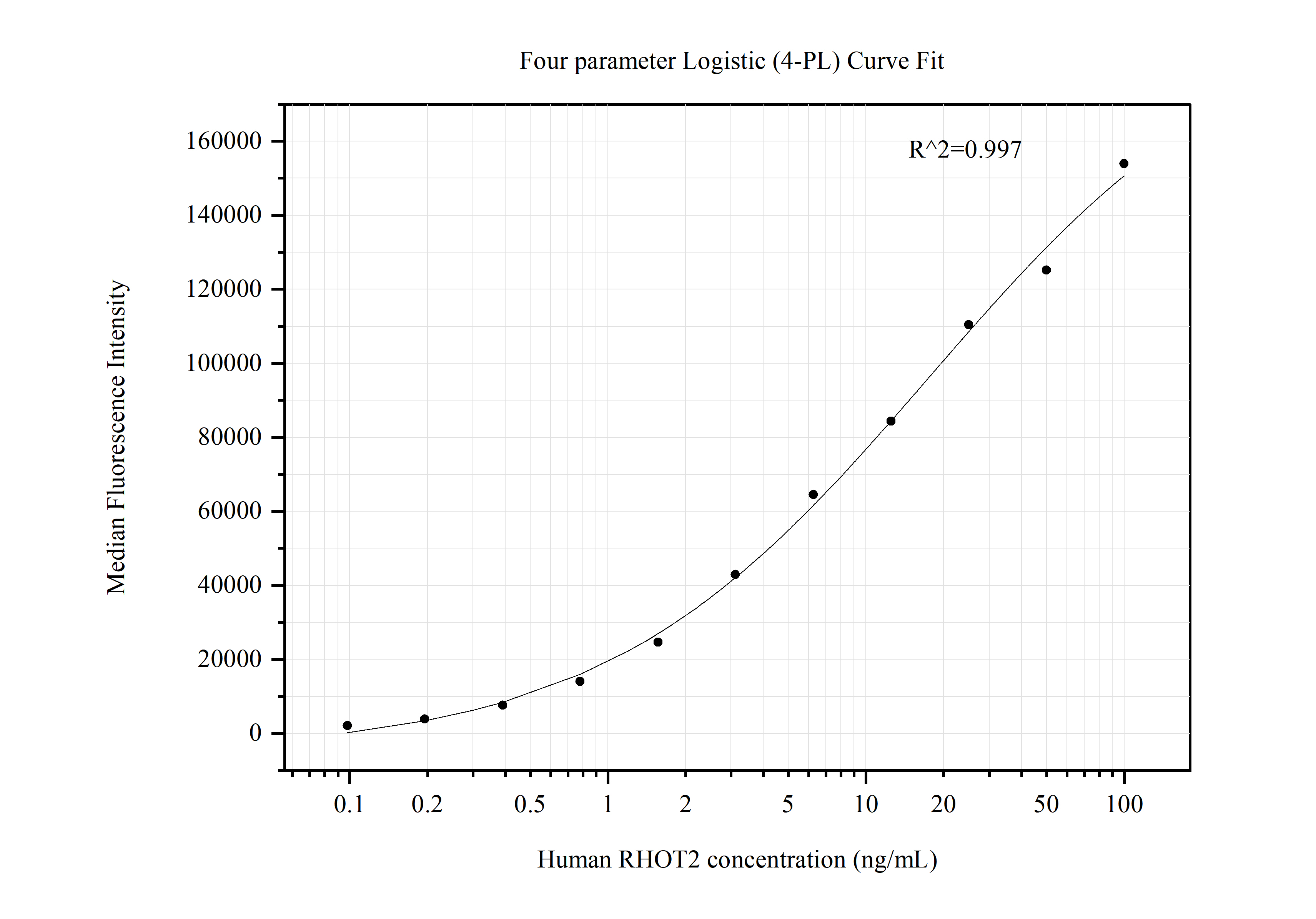 Cytometric bead array standard curve of MP50638-1